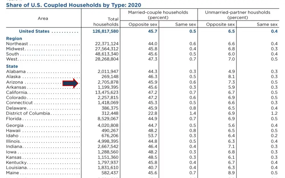 A screenshot of the US Census Bureau's data on married households in the US for the year 2020 shows the percentage of unmarried-partner households as well as the total number of households in each state.